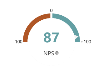 Our NPS Score