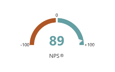 Our NPS Score